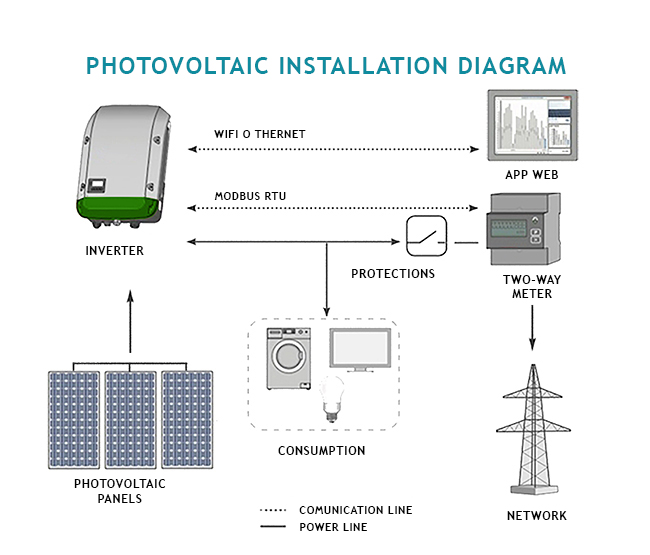 Esquema de Instalaciones Fotovoltaicas