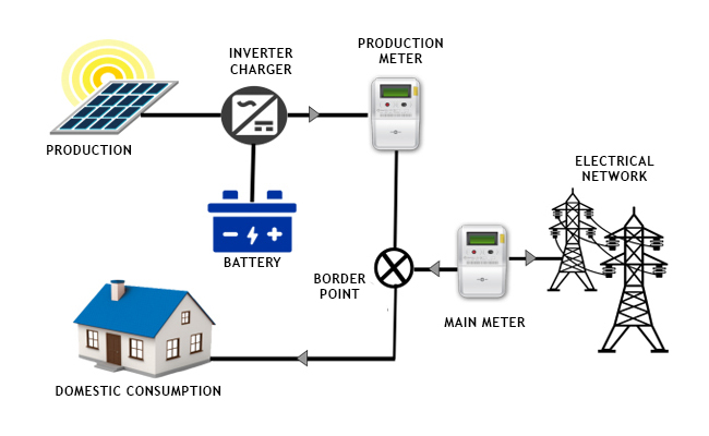 Instalaciones Fotovoltaicas conectadas a red