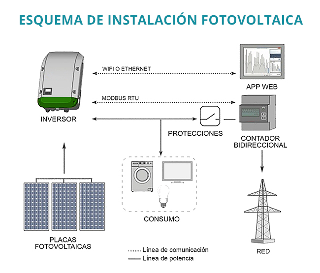 Esquema de Instalaciones Fotovoltaicas