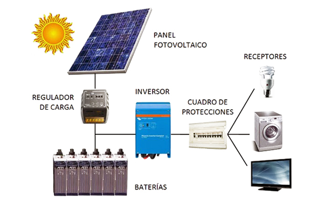 Instalaciones Fotovoltaicas aisladas