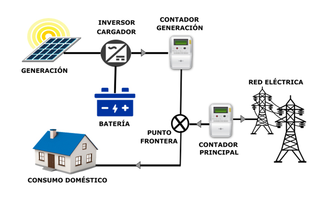 Instalaciones Fotovoltaicas conectadas a red